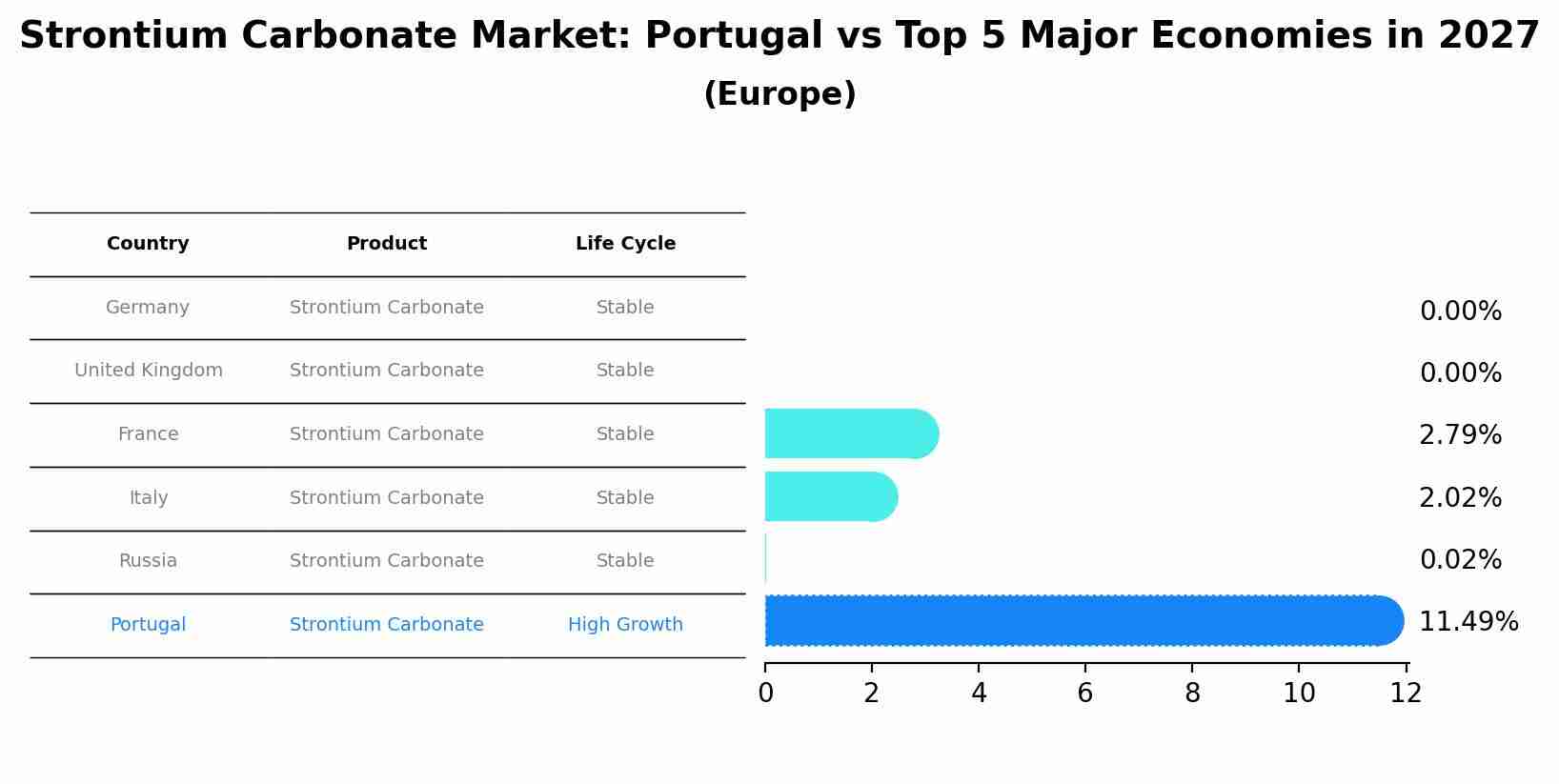 Strontium Carbonate Market: Portugal vs Top 5 Major Economies in 2027 (Europe)