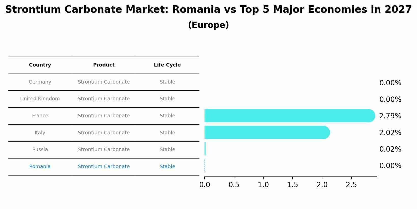 Strontium Carbonate Market: Romania vs Top 5 Major Economies in 2027 (Europe)
