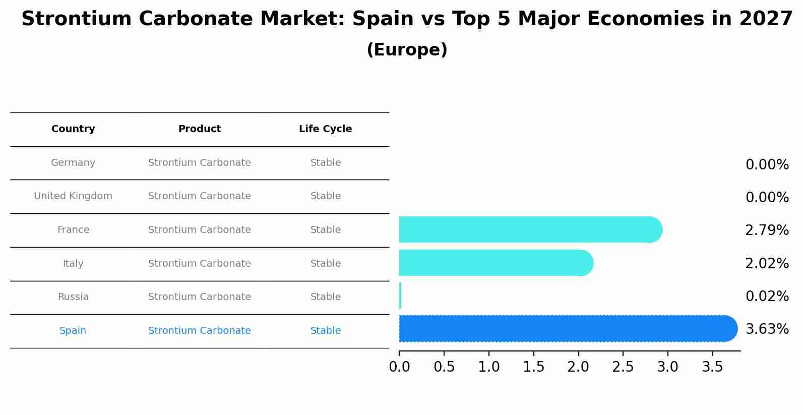 Strontium Carbonate Market: Spain vs Top 5 Major Economies in 2027 (Europe)