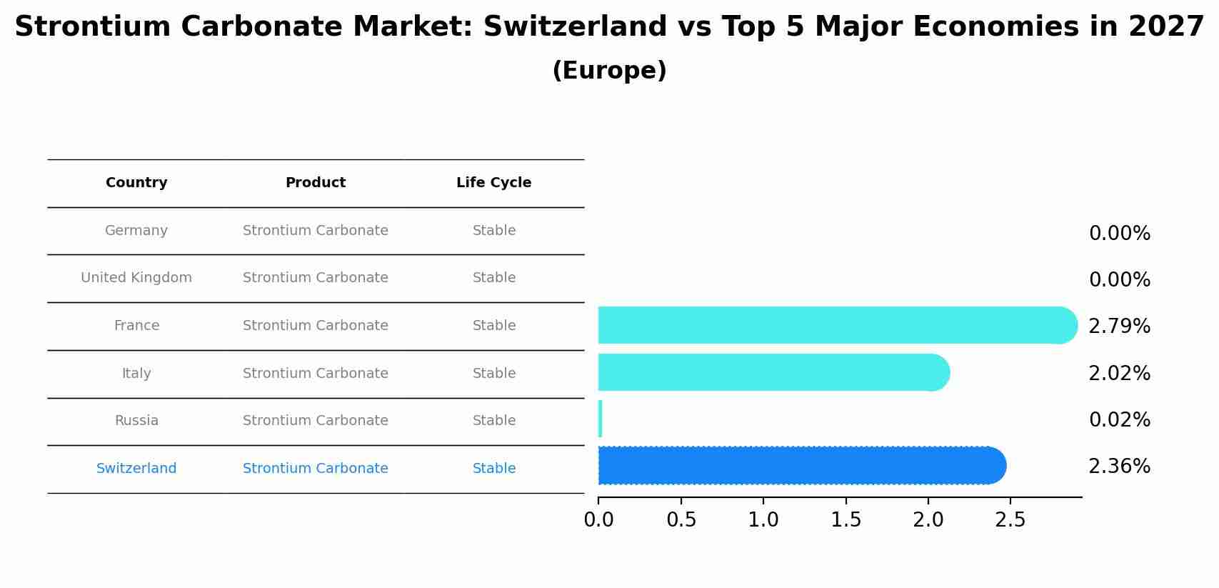 Strontium Carbonate Market: Switzerland vs Top 5 Major Economies in 2027 (Europe)