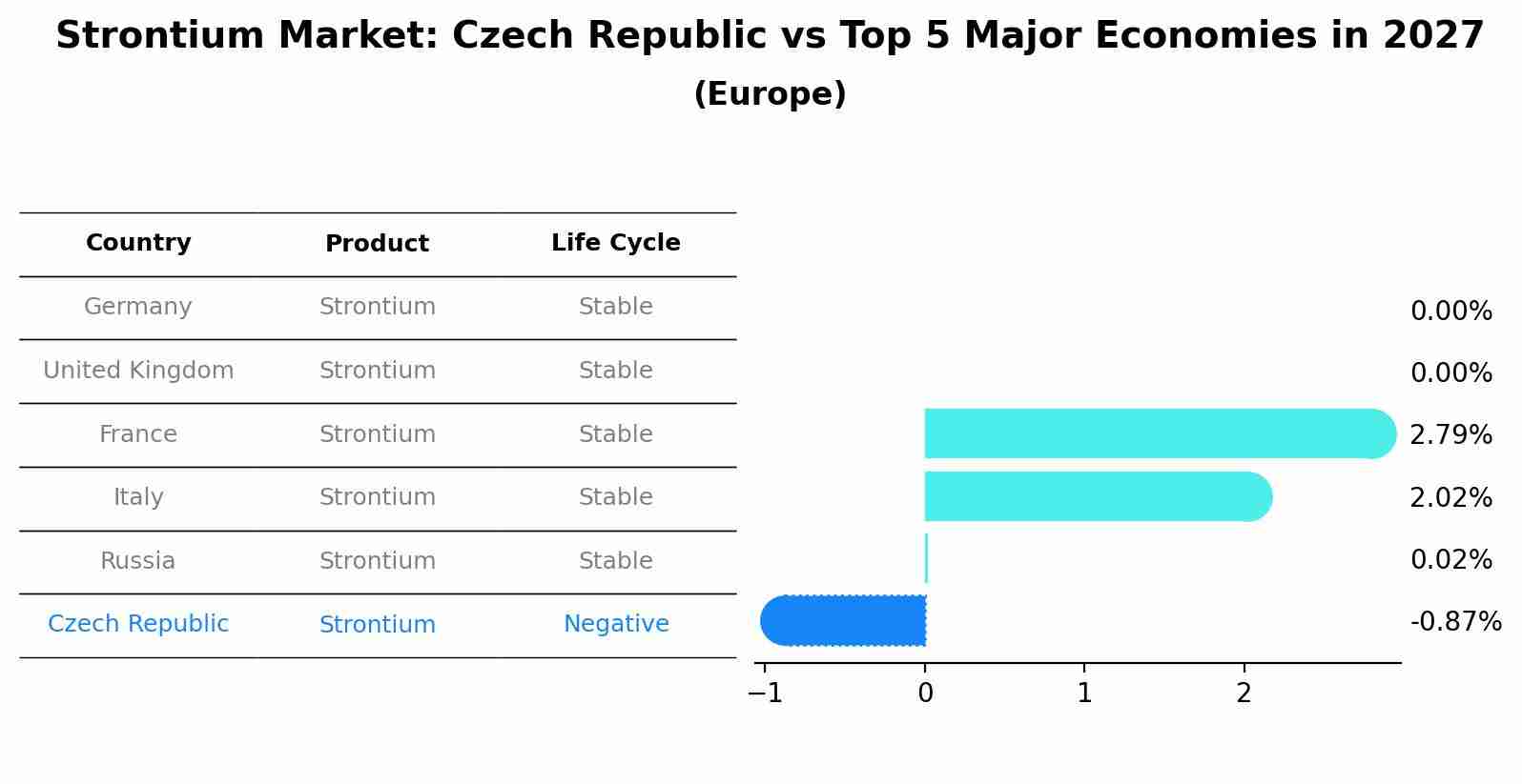 Strontium Market: Czech Republic vs Top 5 Major Economies in 2027 (Europe)
