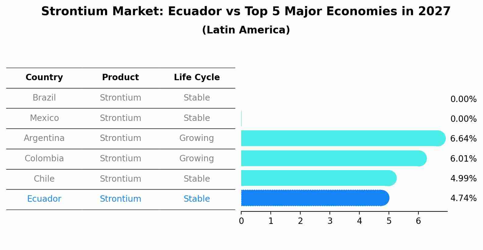 Strontium Market: Ecuador vs Top 5 Major Economies in 2027 (Latin America)