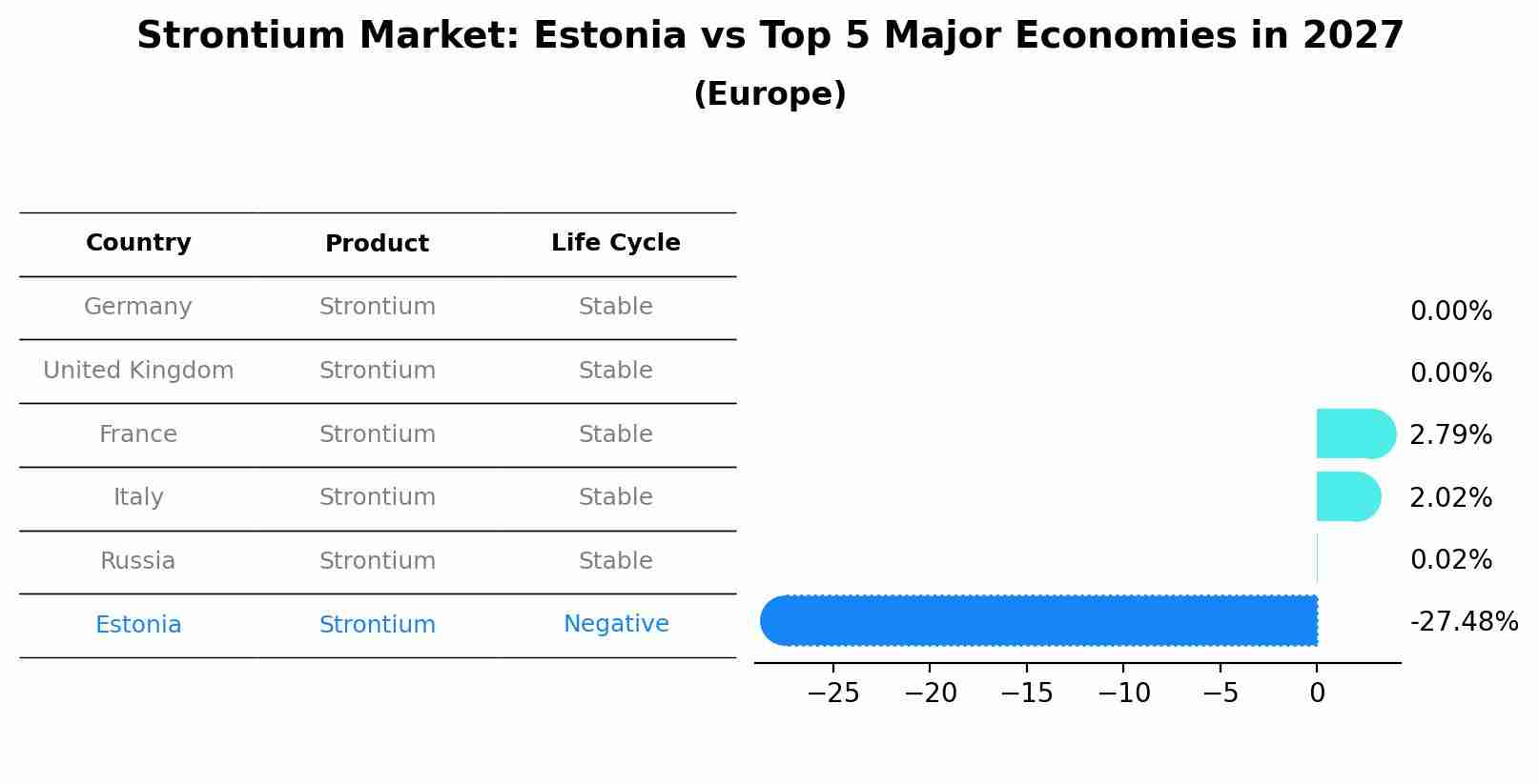 Strontium Market: Estonia vs Top 5 Major Economies in 2027 (Europe)