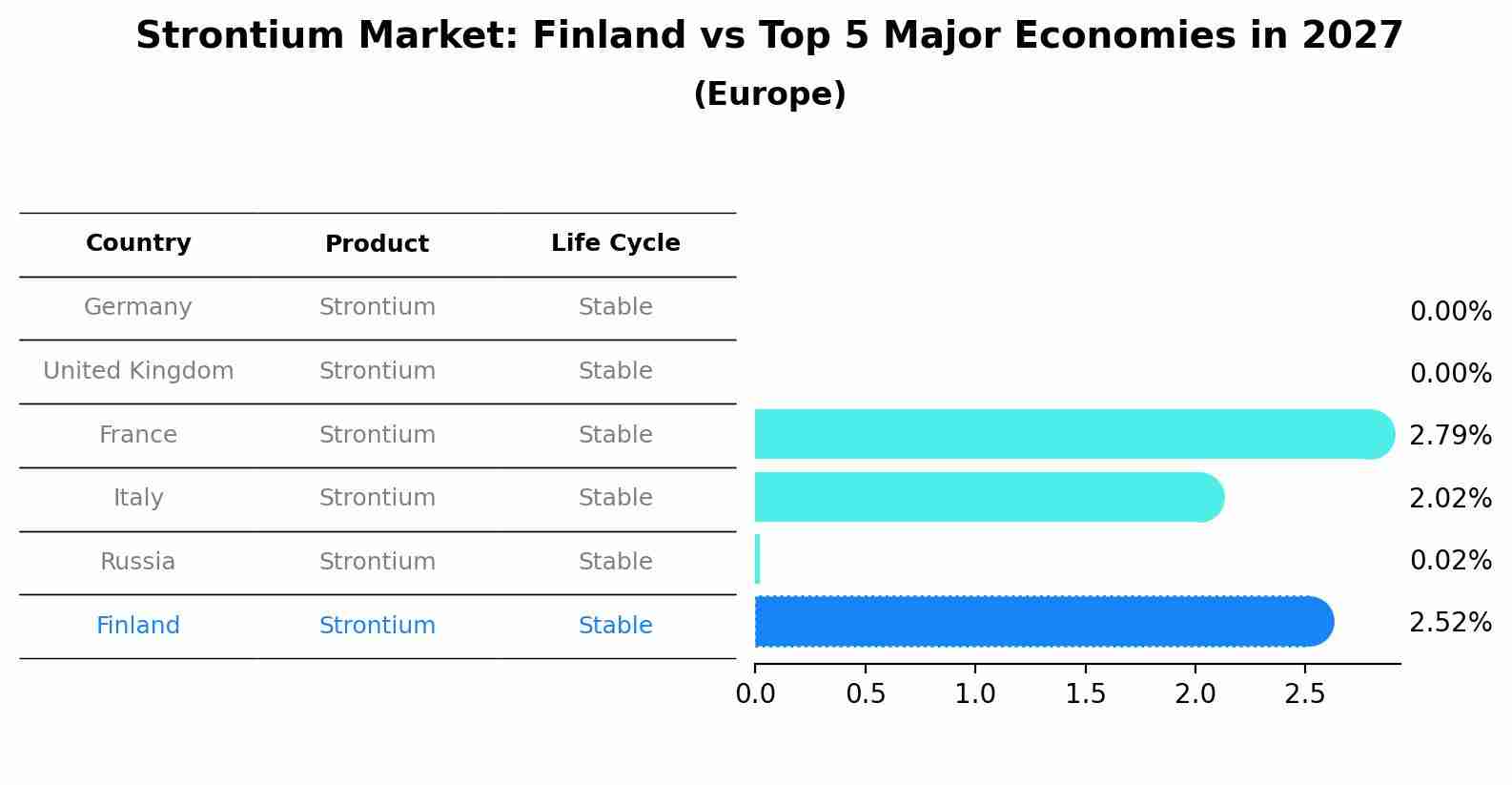 Strontium Market: Finland vs Top 5 Major Economies in 2027 (Europe)