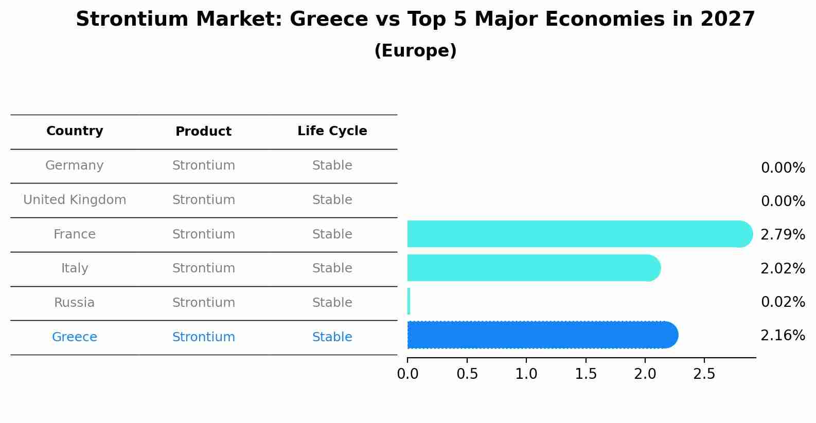 Strontium Market: Greece vs Top 5 Major Economies in 2027 (Europe)