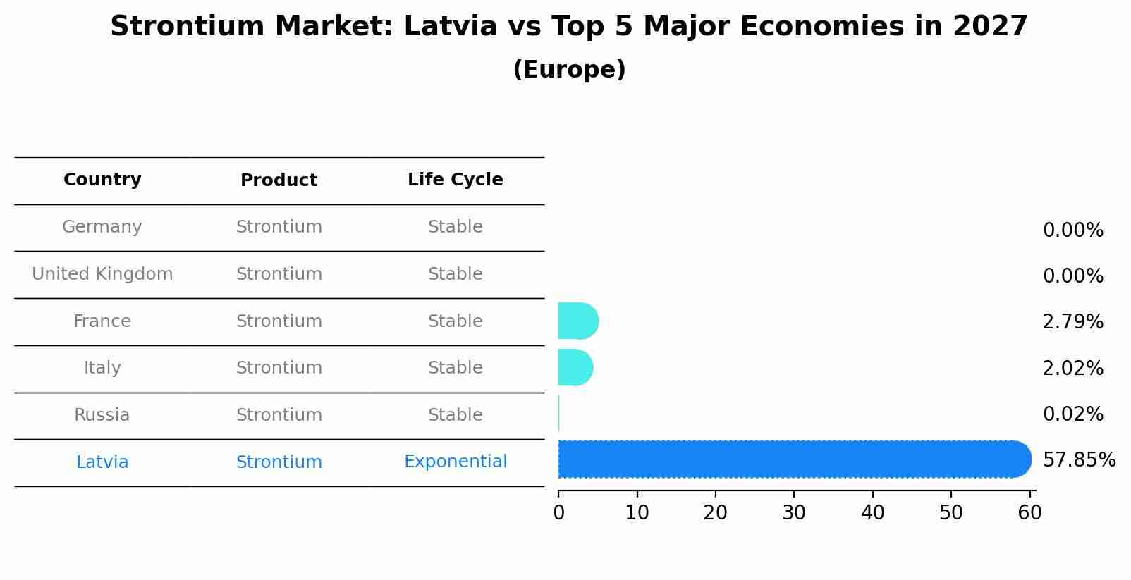 Strontium Market: Latvia vs Top 5 Major Economies in 2027 (Europe)