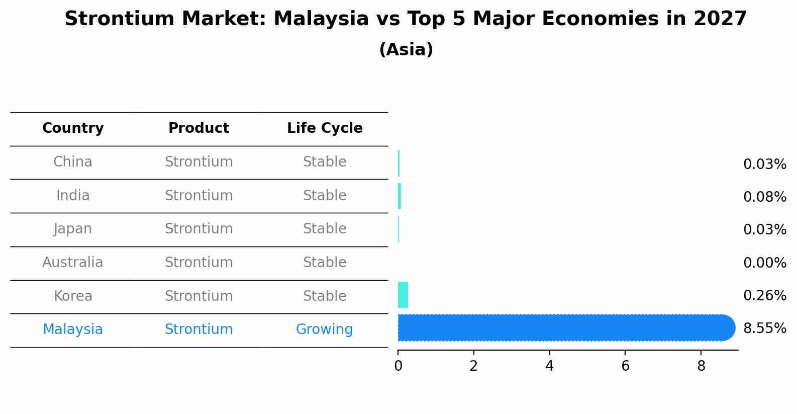 Strontium Market: Malaysia vs Top 5 Major Economies in 2027 (Asia)