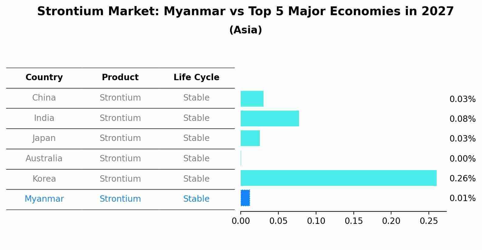 Strontium Market: Myanmar vs Top 5 Major Economies in 2027 (Asia)