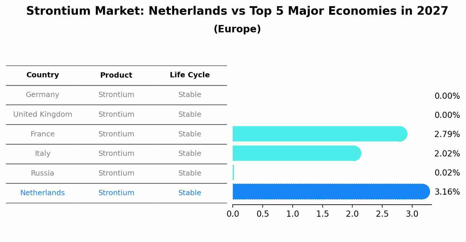 Strontium Market: Netherlands vs Top 5 Major Economies in 2027 (Europe)