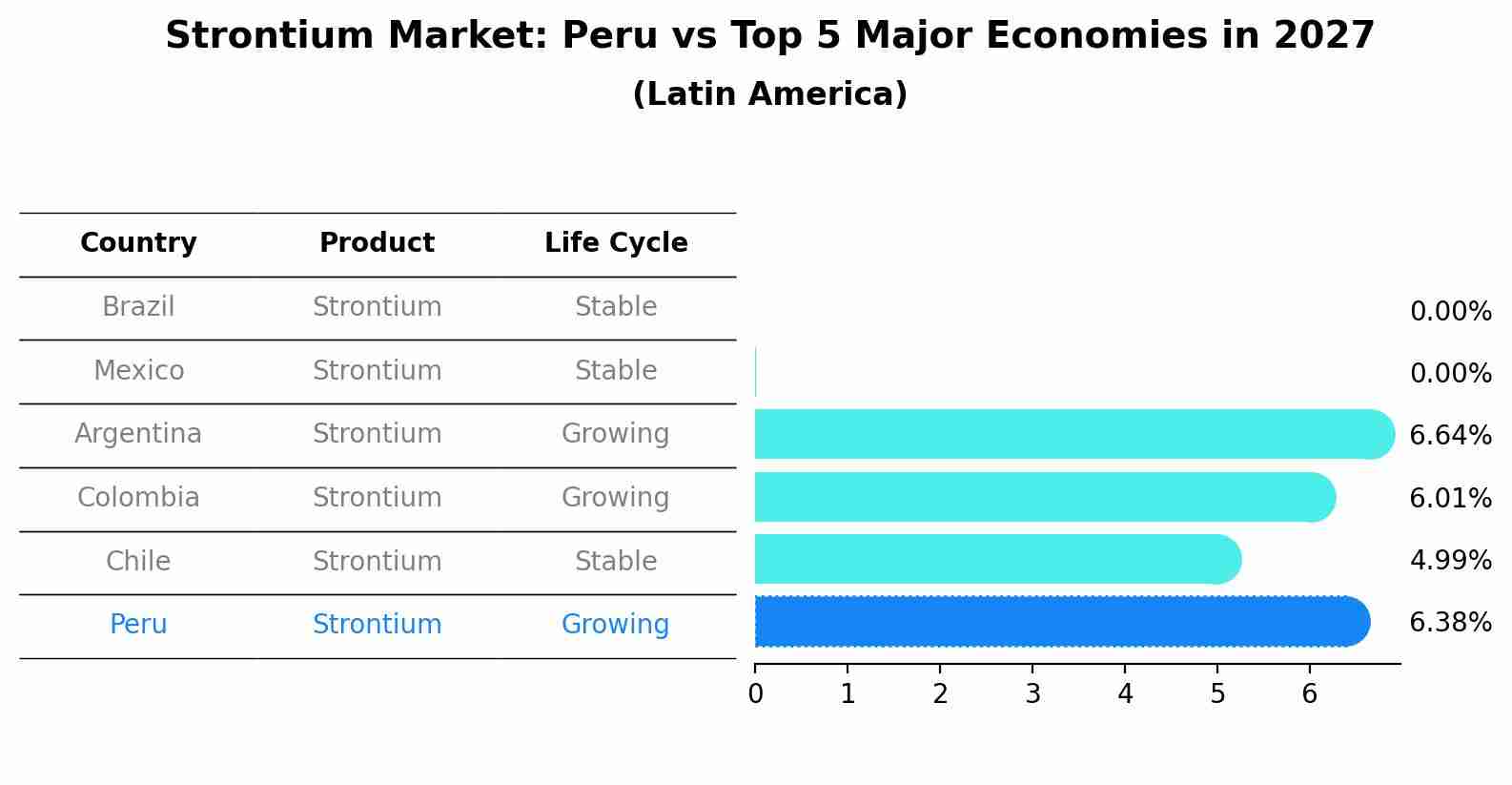Strontium Market: Peru vs Top 5 Major Economies in 2027 (Latin America)
