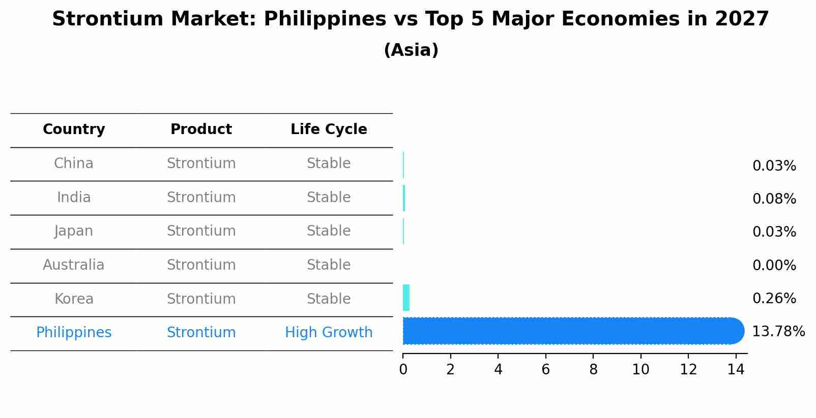 Strontium Market: Philippines vs Top 5 Major Economies in 2027 (Asia)