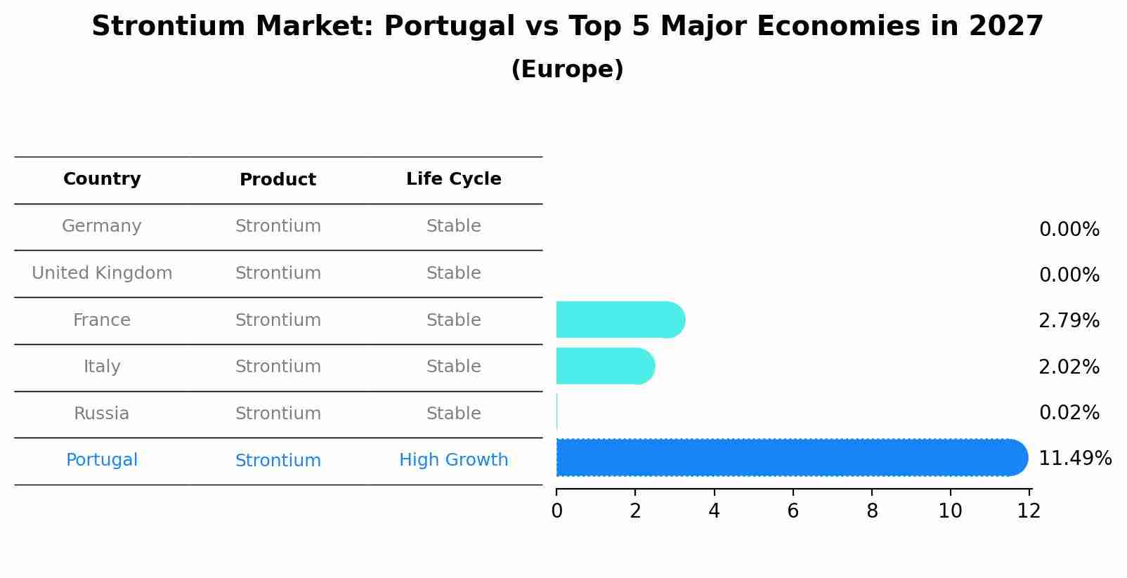 Strontium Market: Portugal vs Top 5 Major Economies in 2027 (Europe)