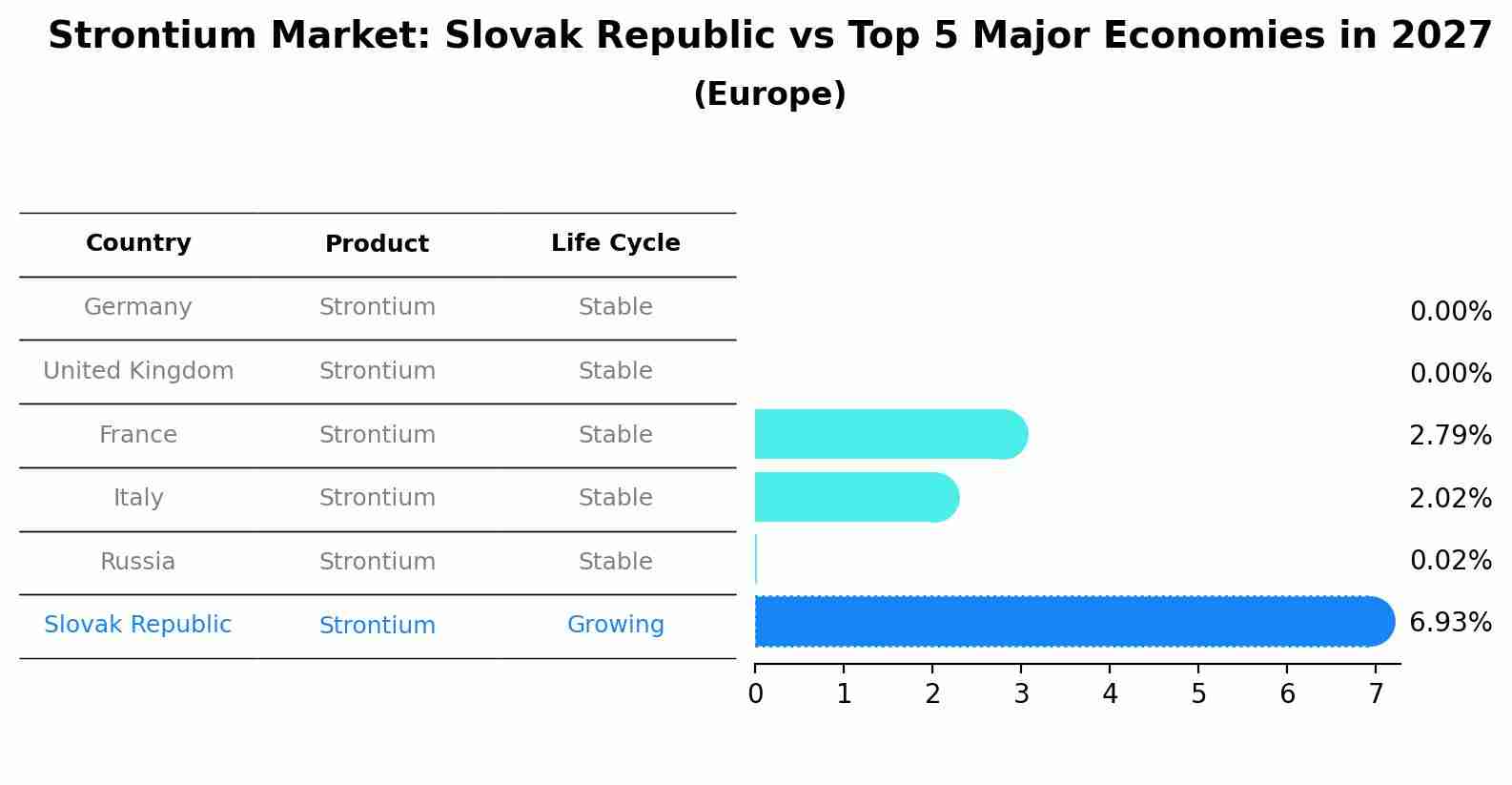 Strontium Market: Slovak Republic vs Top 5 Major Economies in 2027 (Europe)
