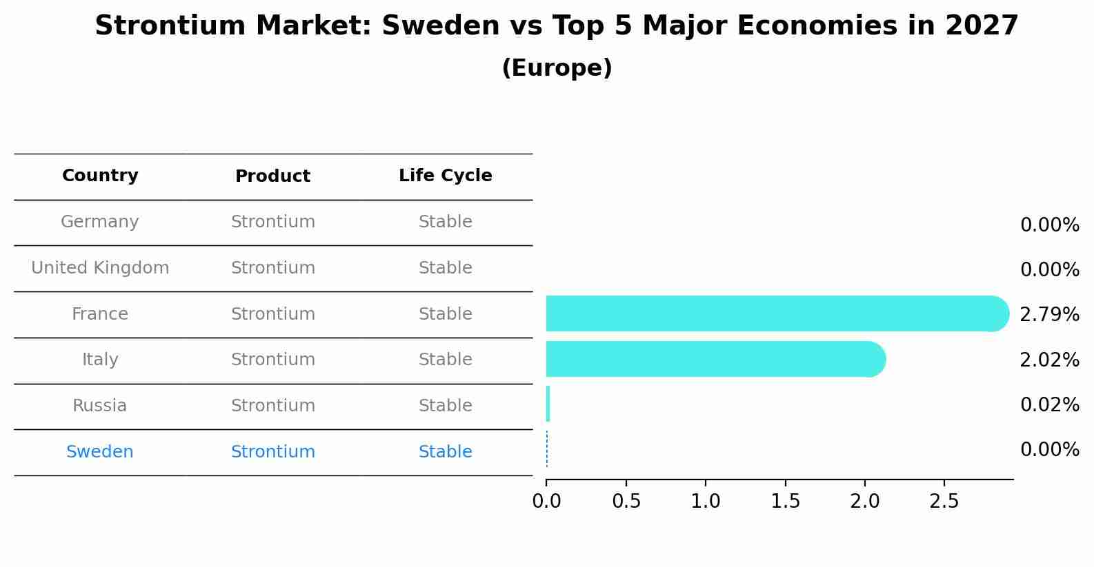Strontium Market: Sweden vs Top 5 Major Economies in 2027 (Europe)
