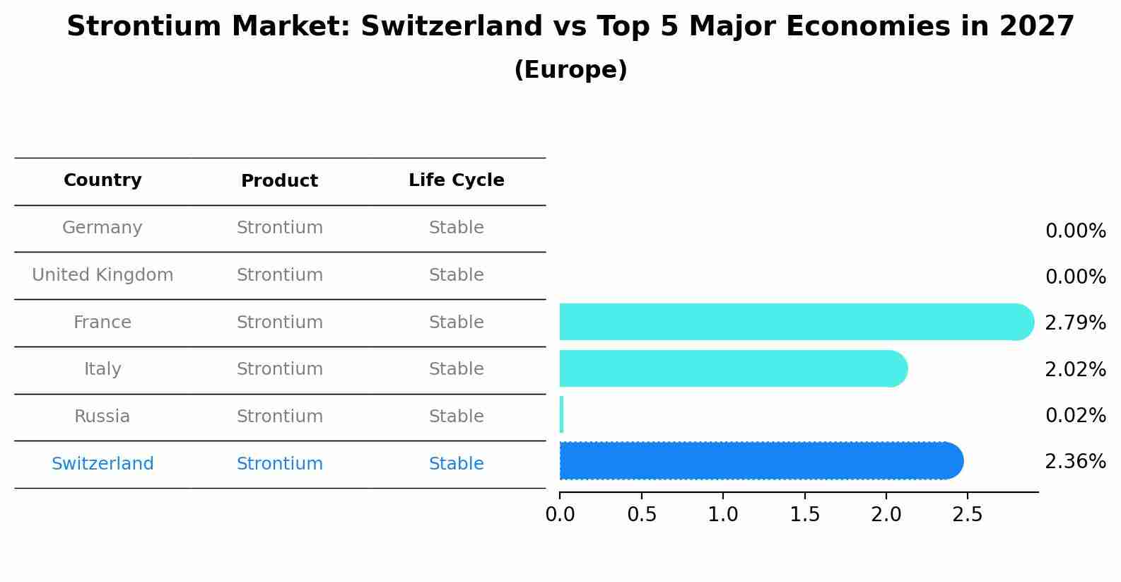 Strontium Market: Switzerland vs Top 5 Major Economies in 2027 (Europe)