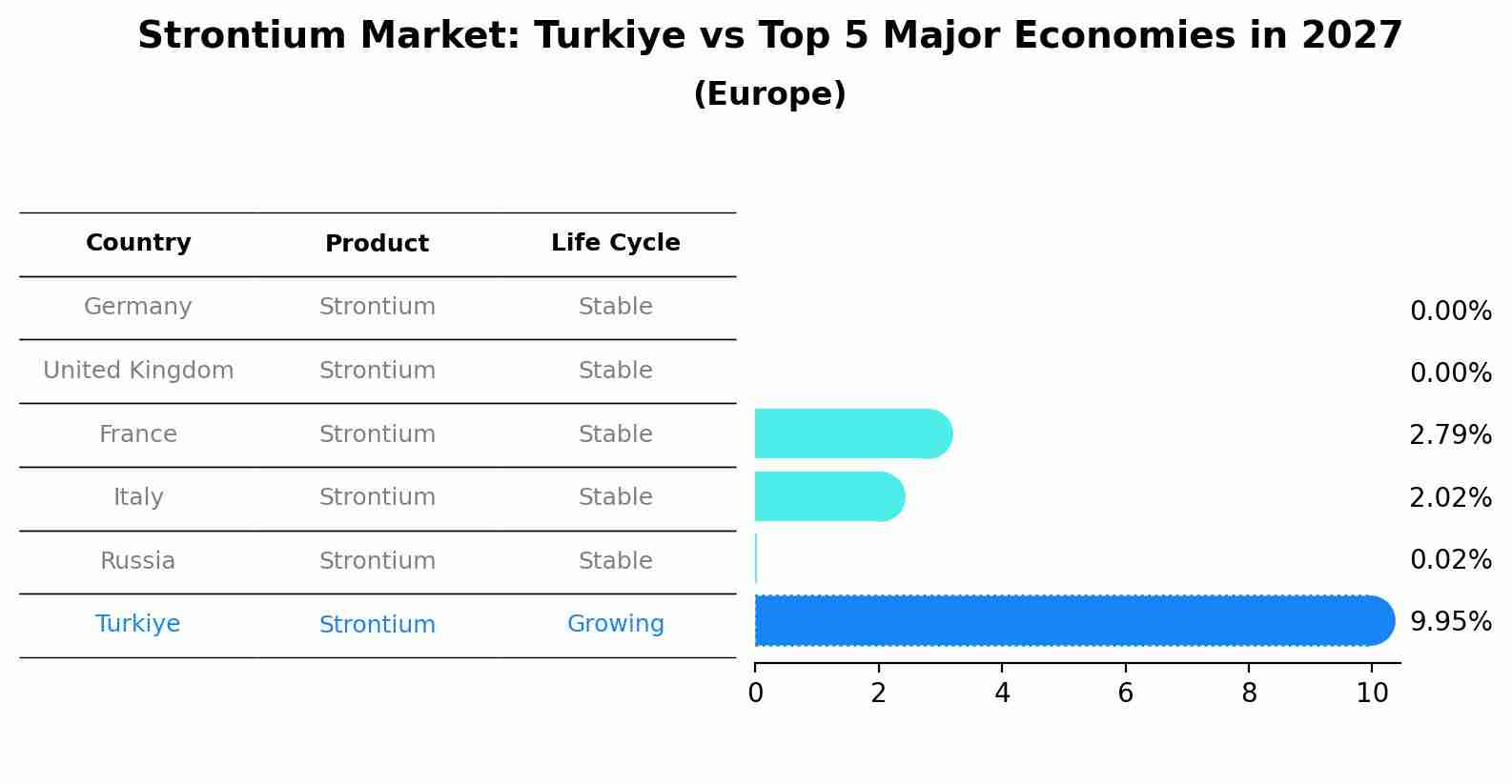 Strontium Market: Turkiye vs Top 5 Major Economies in 2027 (Europe)