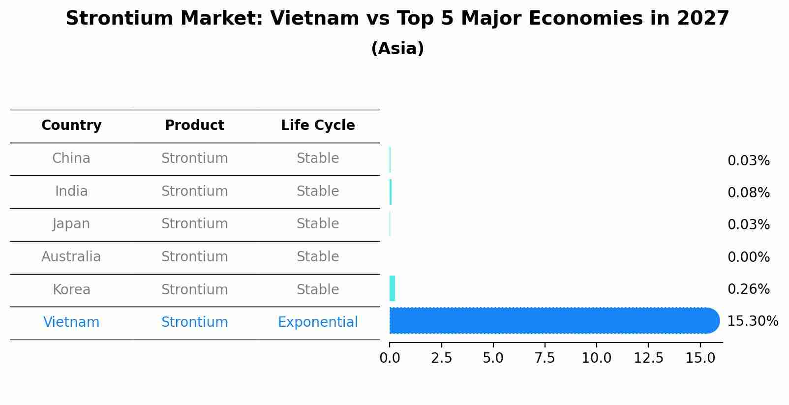 Strontium Market: Vietnam vs Top 5 Major Economies in 2027 (Asia)