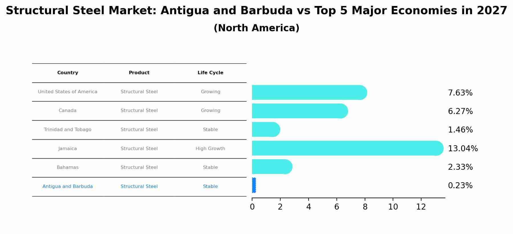 Structural Steel Market: Antigua and Barbuda vs Top 5 Major Economies in 2027 (North America)