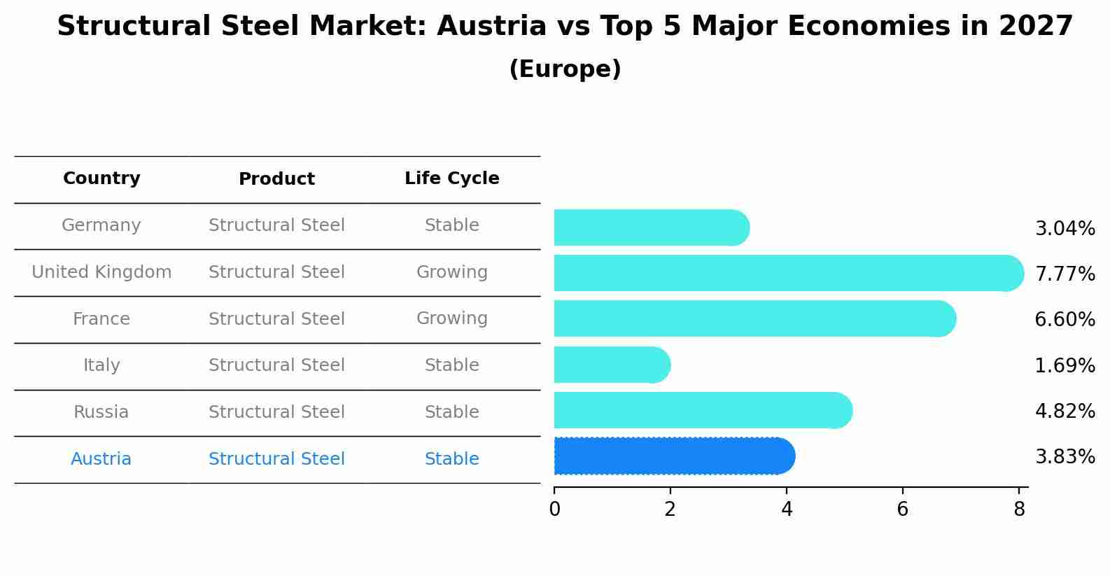 Structural Steel Market: Austria vs Top 5 Major Economies in 2027 (Europe)