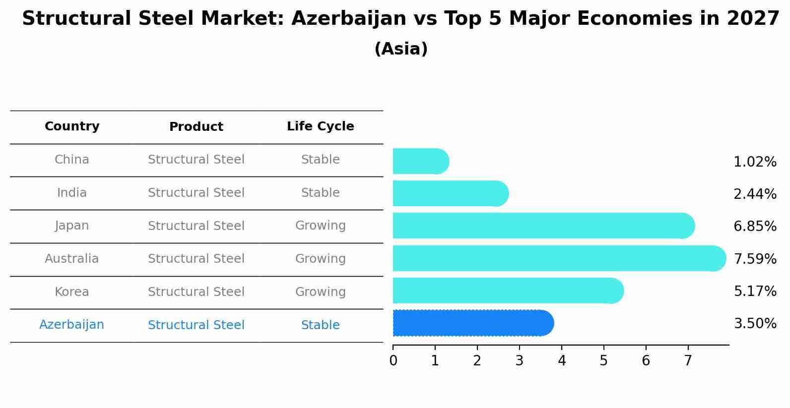 Structural Steel Market: Azerbaijan vs Top 5 Major Economies in 2027 (Asia)