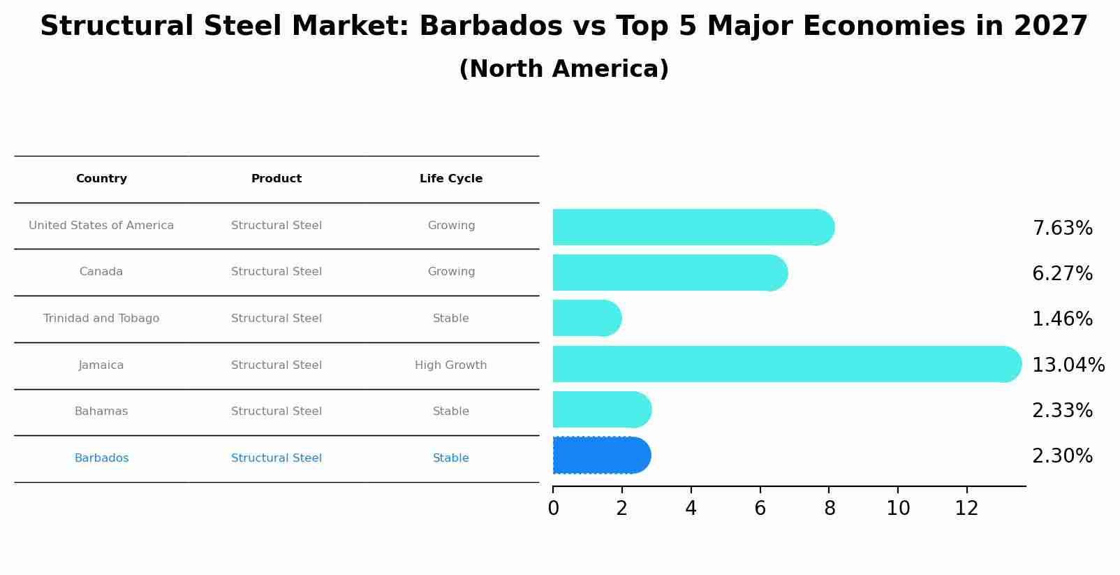 Structural Steel Market: Barbados vs Top 5 Major Economies in 2027 (North America)