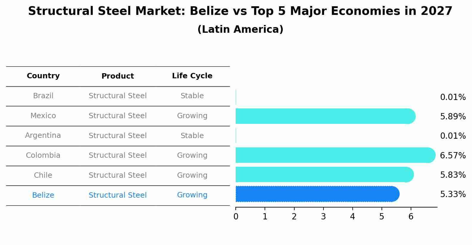 Structural Steel Market: Belize vs Top 5 Major Economies in 2027 (Latin America)