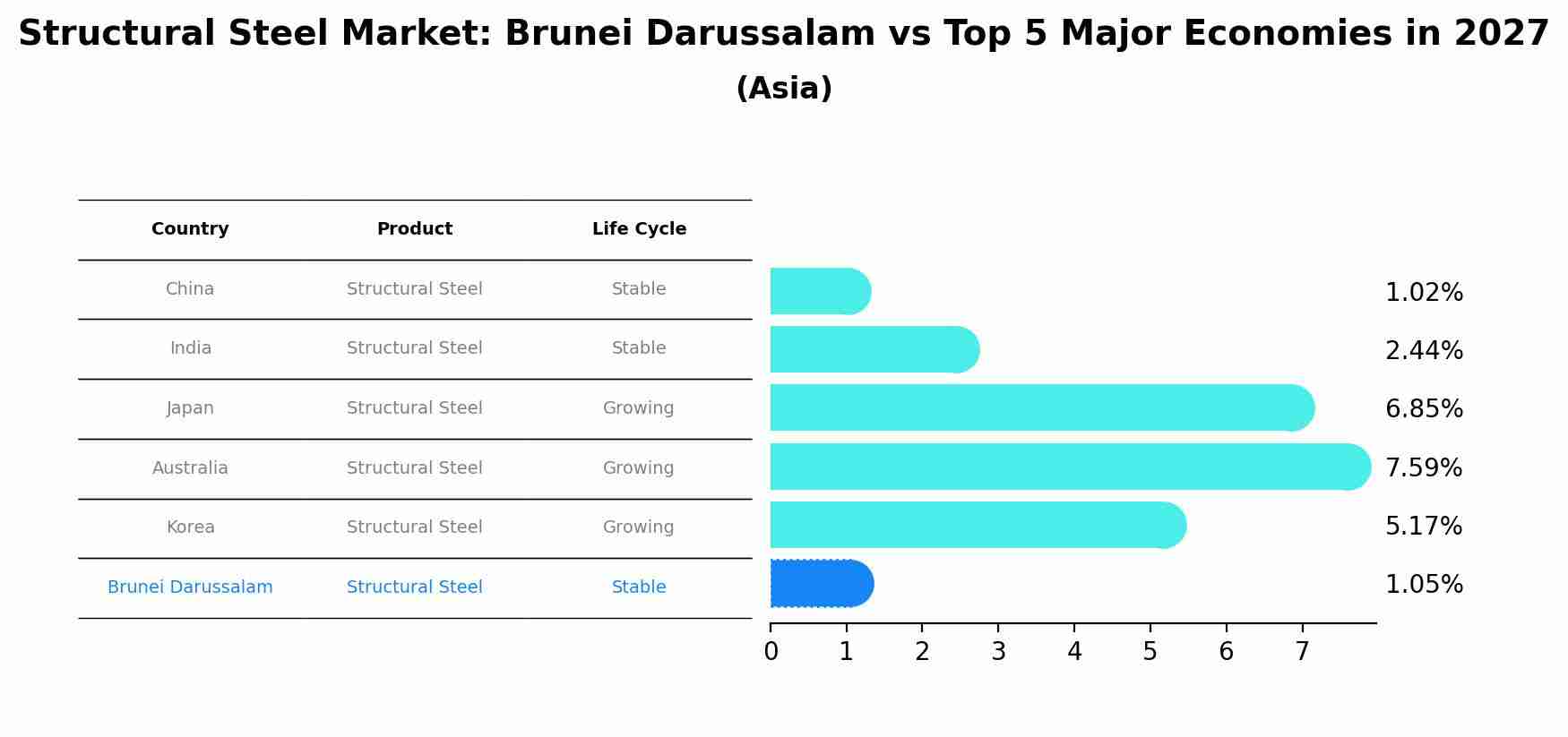 Structural Steel Market: Brunei Darussalam vs Top 5 Major Economies in 2027 (Asia)