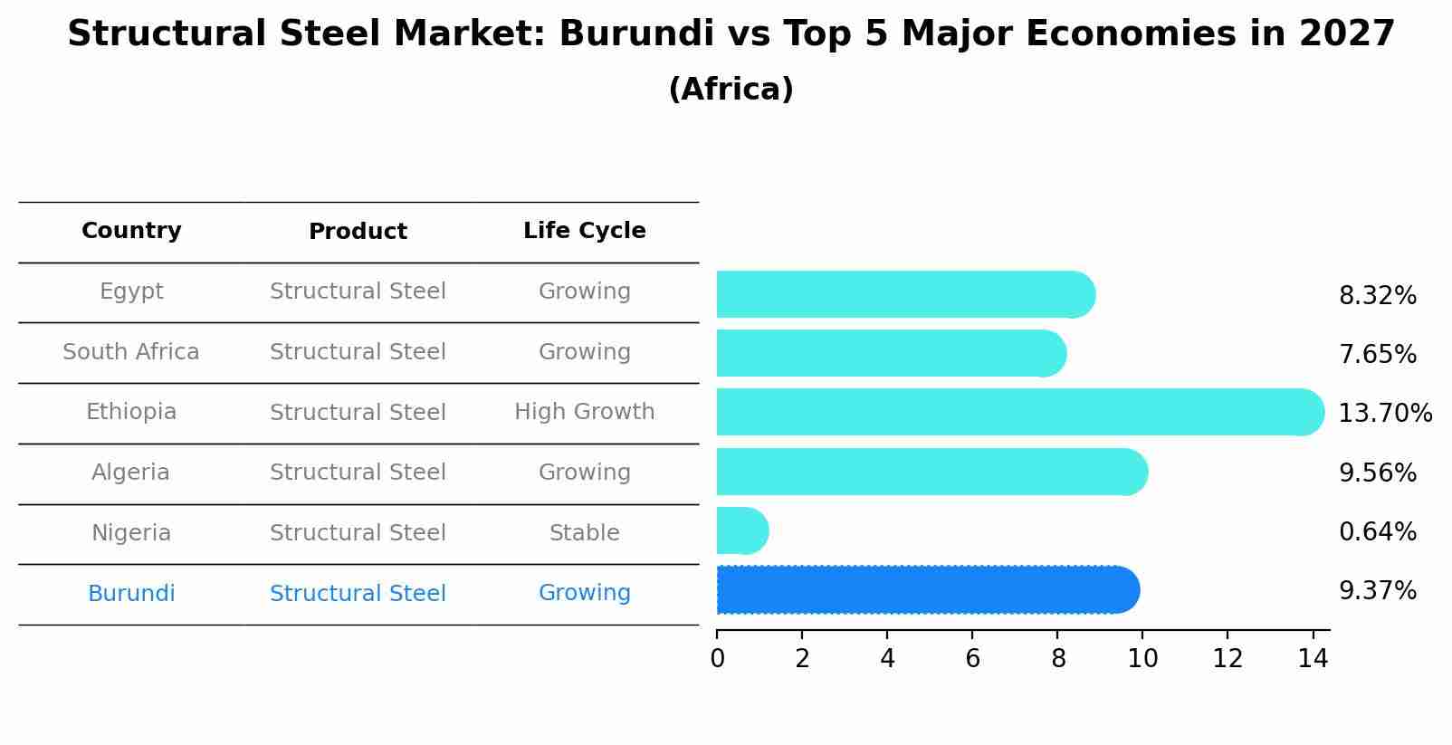 Structural Steel Market: Burundi vs Top 5 Major Economies in 2027 (Africa)