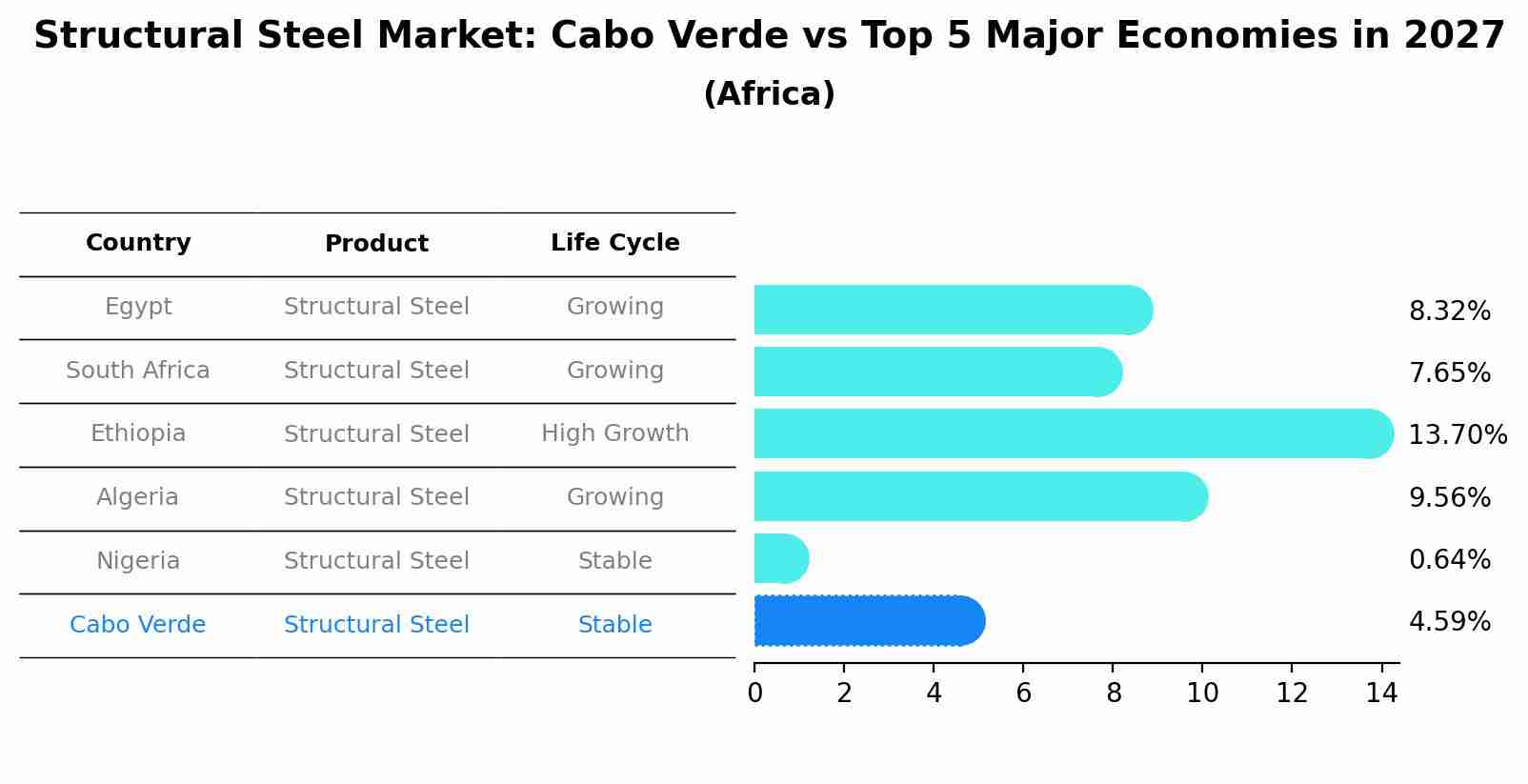 Structural Steel Market: Cabo Verde vs Top 5 Major Economies in 2027 (Africa)