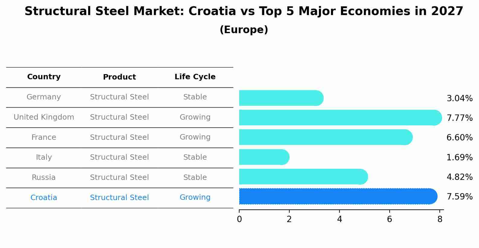 Structural Steel Market: Croatia vs Top 5 Major Economies in 2027 (Europe)