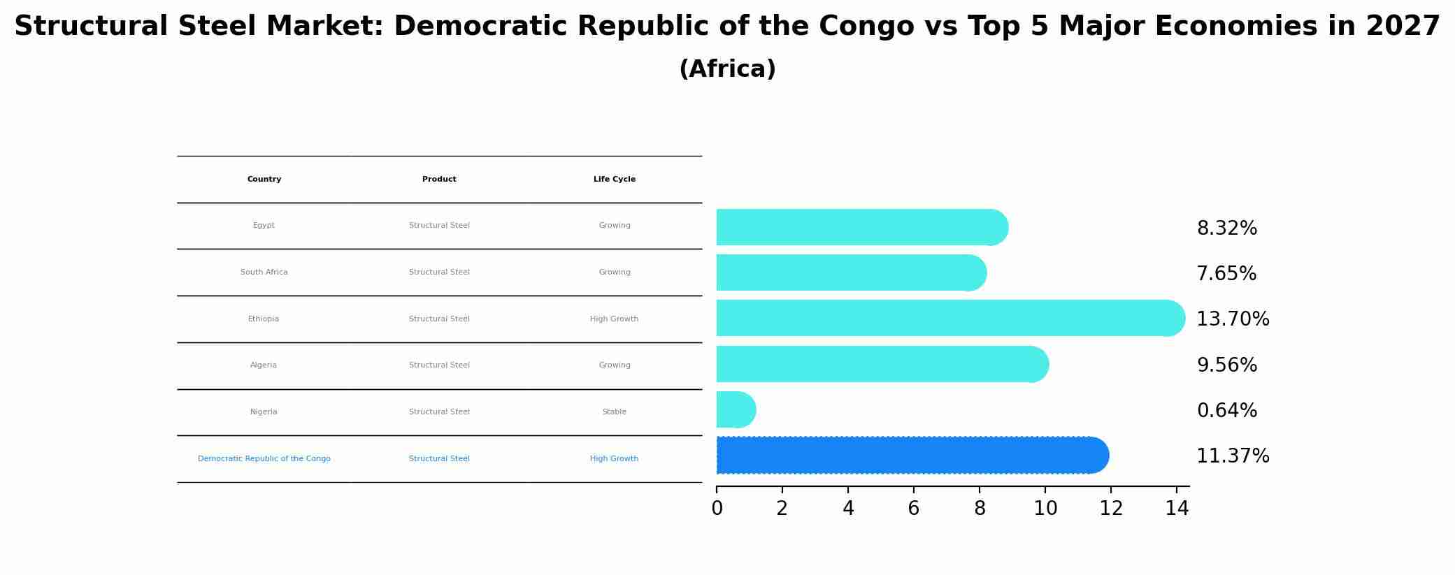 Structural Steel Market: Democratic Republic of the Congo vs Top 5 Major Economies in 2027 (Africa)