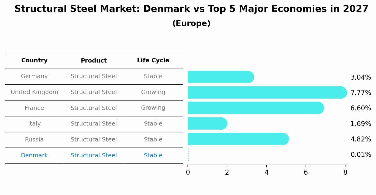Structural Steel Market: Denmark vs Top 5 Major Economies in 2027 (Europe)