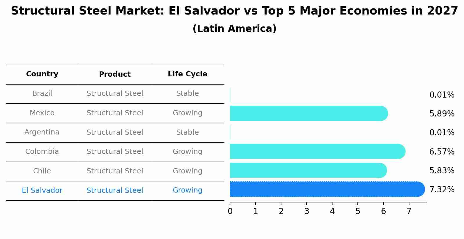 Structural Steel Market: El Salvador vs Top 5 Major Economies in 2027 (Latin America)