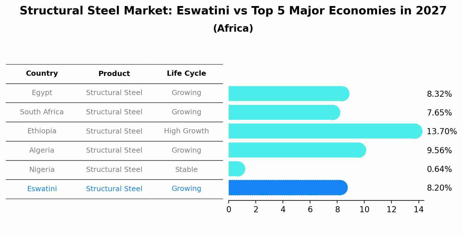 Structural Steel Market: Eswatini vs Top 5 Major Economies in 2027 (Africa)
