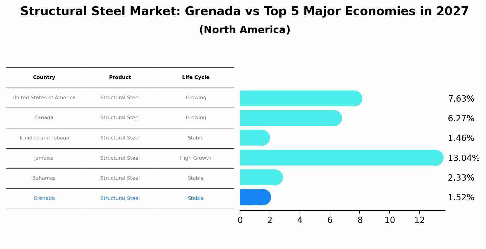 Structural Steel Market: Grenada vs Top 5 Major Economies in 2027 (North America)