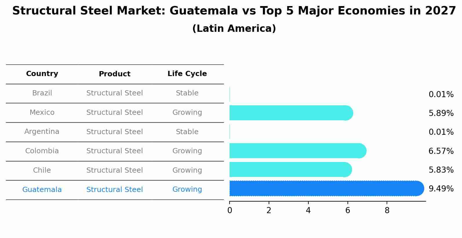 Structural Steel Market: Guatemala vs Top 5 Major Economies in 2027 (Latin America)