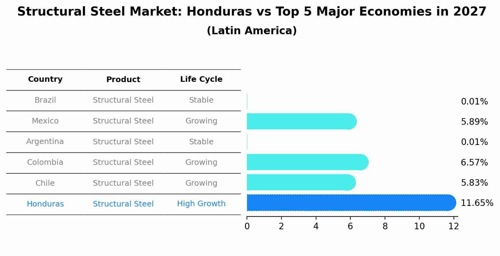Structural Steel Market: Honduras vs Top 5 Major Economies in 2027 (Latin America)