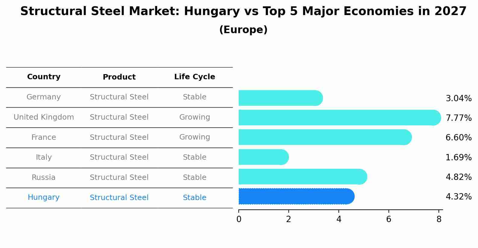 Structural Steel Market: Hungary vs Top 5 Major Economies in 2027 (Europe)