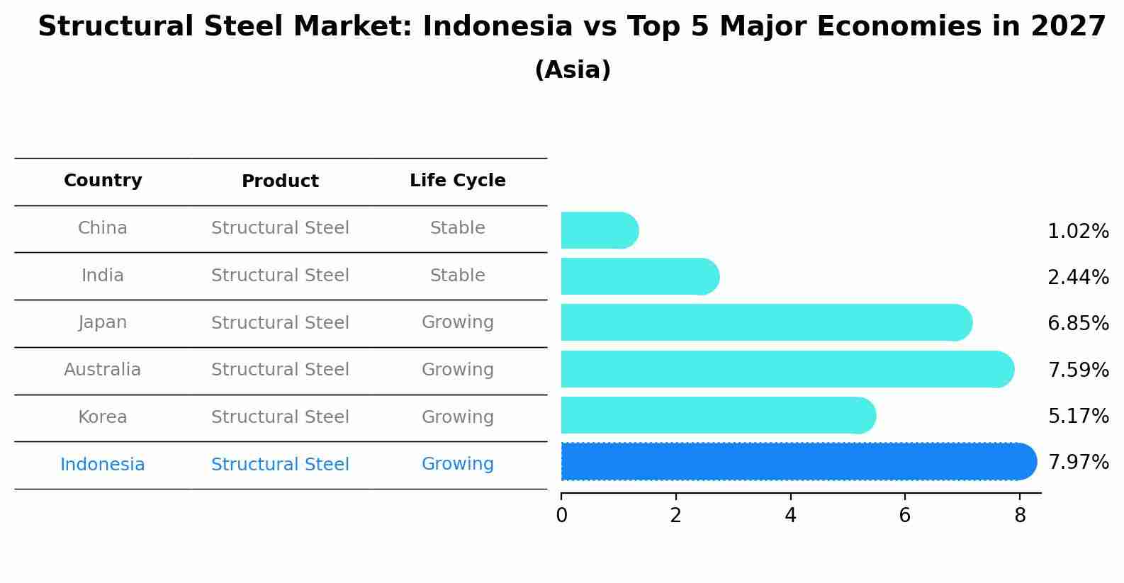 Structural Steel Market: Indonesia vs Top 5 Major Economies in 2027 (Asia)