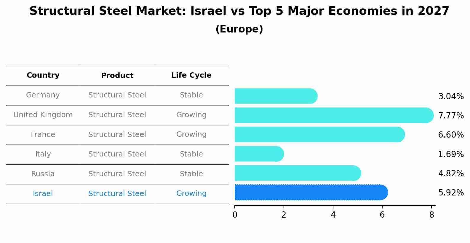 Structural Steel Market: Israel vs Top 5 Major Economies in 2027 (Europe)