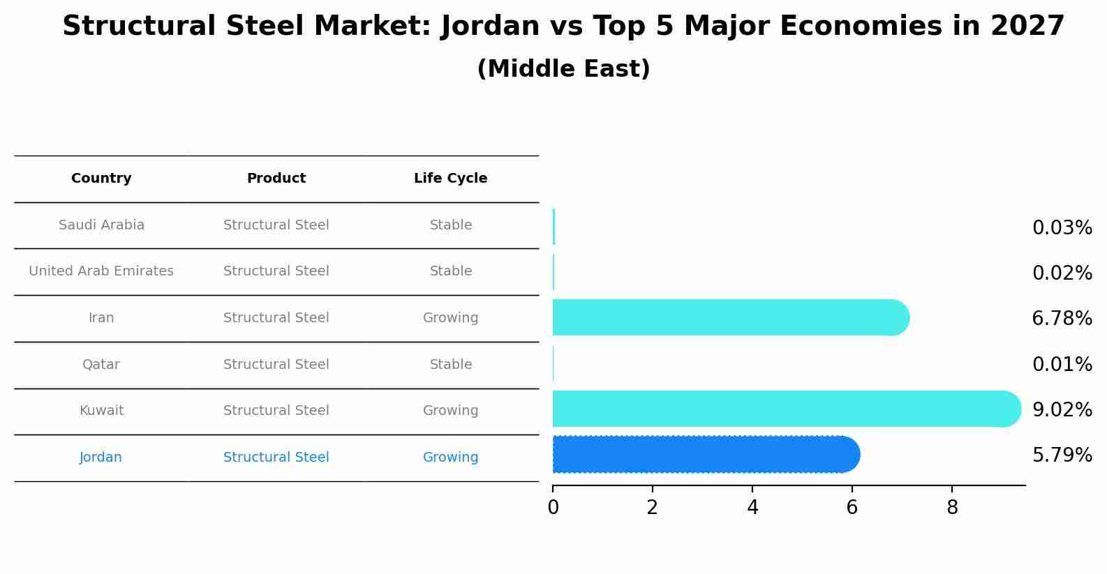 Structural Steel Market: Jordan vs Top 5 Major Economies in 2027 (Middle East)