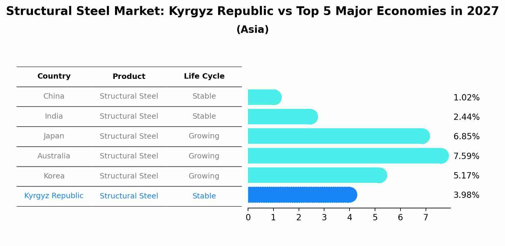Structural Steel Market: Kyrgyz Republic vs Top 5 Major Economies in 2027 (Asia)