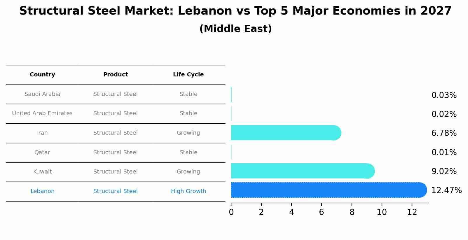 Structural Steel Market: Lebanon vs Top 5 Major Economies in 2027 (Middle East)