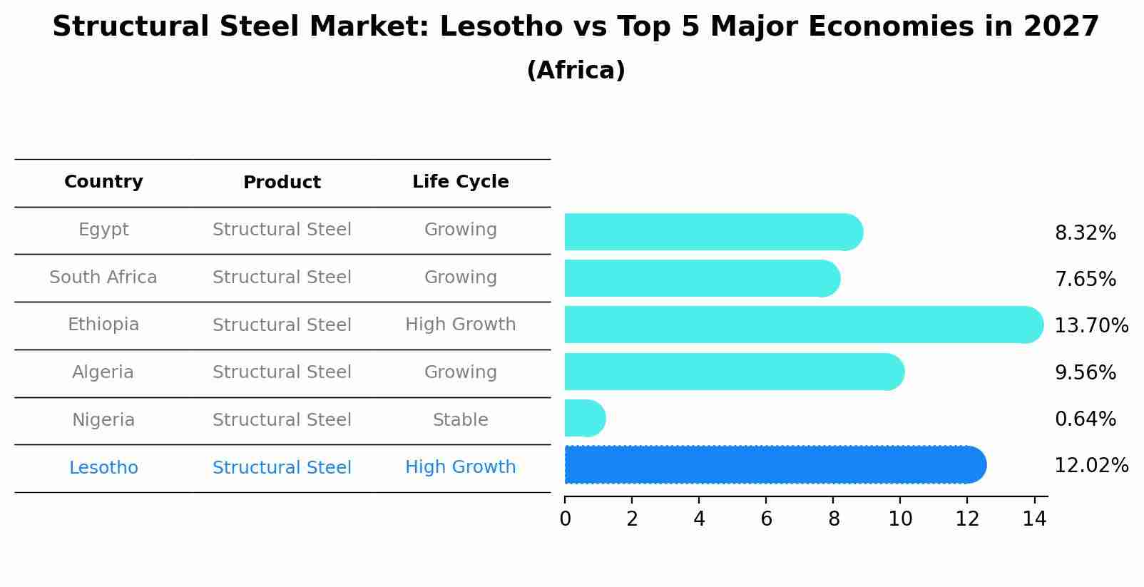 Structural Steel Market: Lesotho vs Top 5 Major Economies in 2027 (Africa)