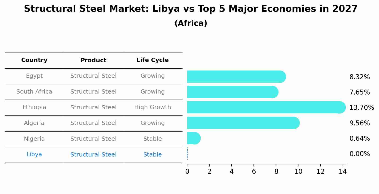 Structural Steel Market: Libya vs Top 5 Major Economies in 2027 (Africa)