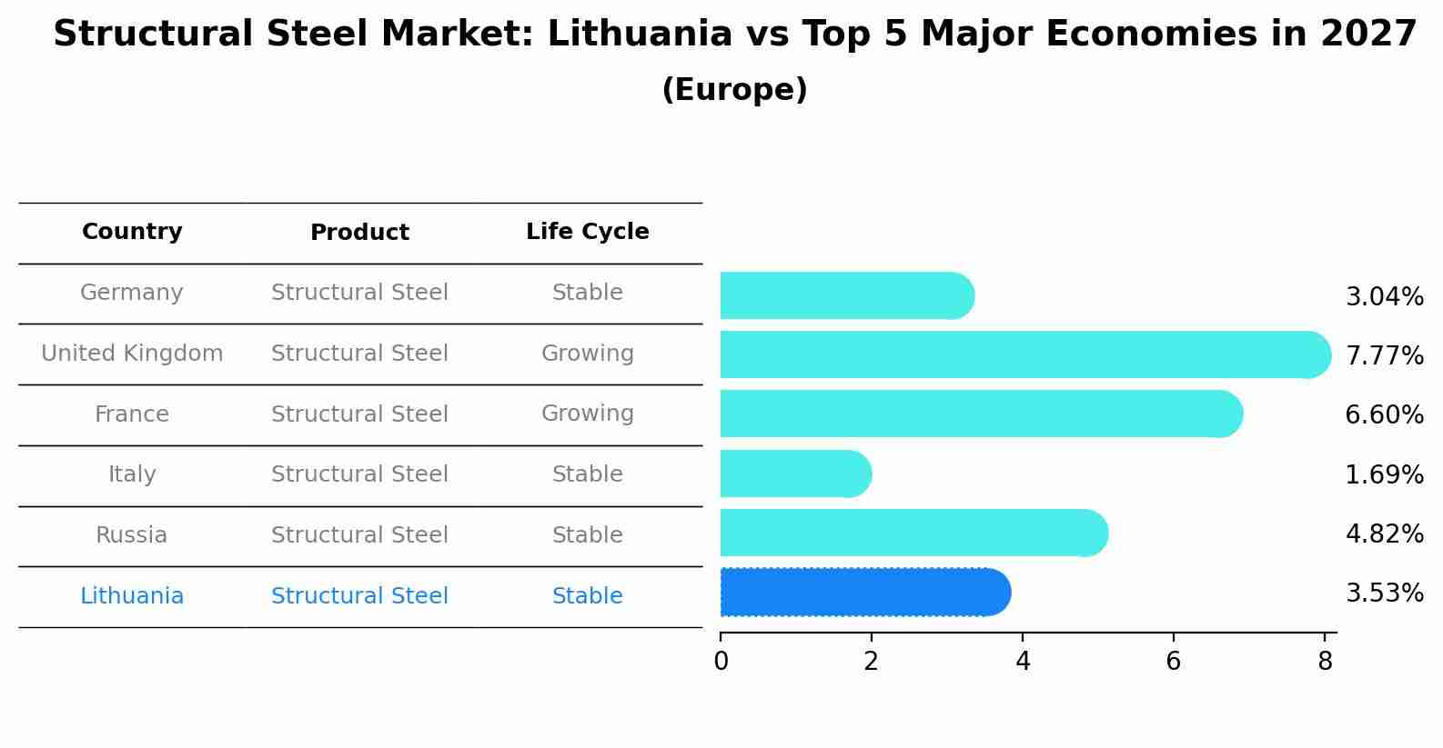 Structural Steel Market: Lithuania vs Top 5 Major Economies in 2027 (Europe)