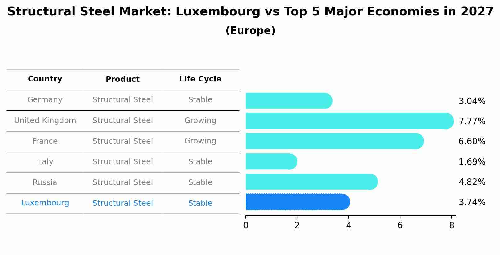 Structural Steel Market: Luxembourg vs Top 5 Major Economies in 2027 (Europe)