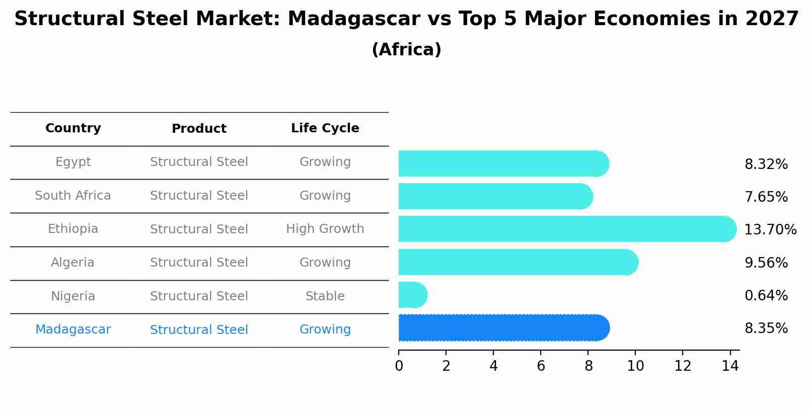 Structural Steel Market: Madagascar vs Top 5 Major Economies in 2027 (Africa)