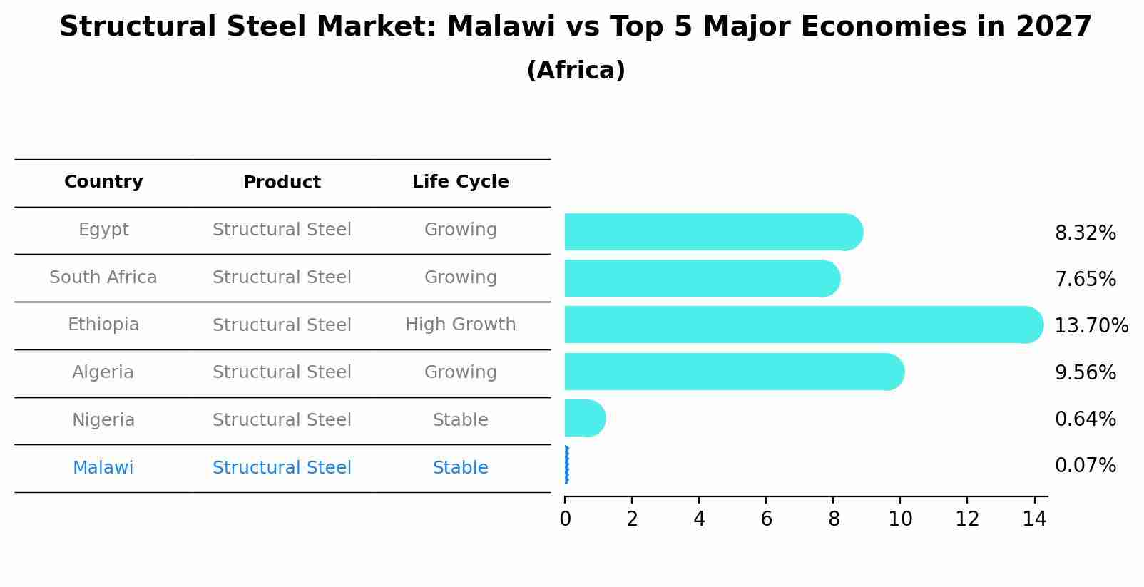 Structural Steel Market: Malawi vs Top 5 Major Economies in 2027 (Africa)
