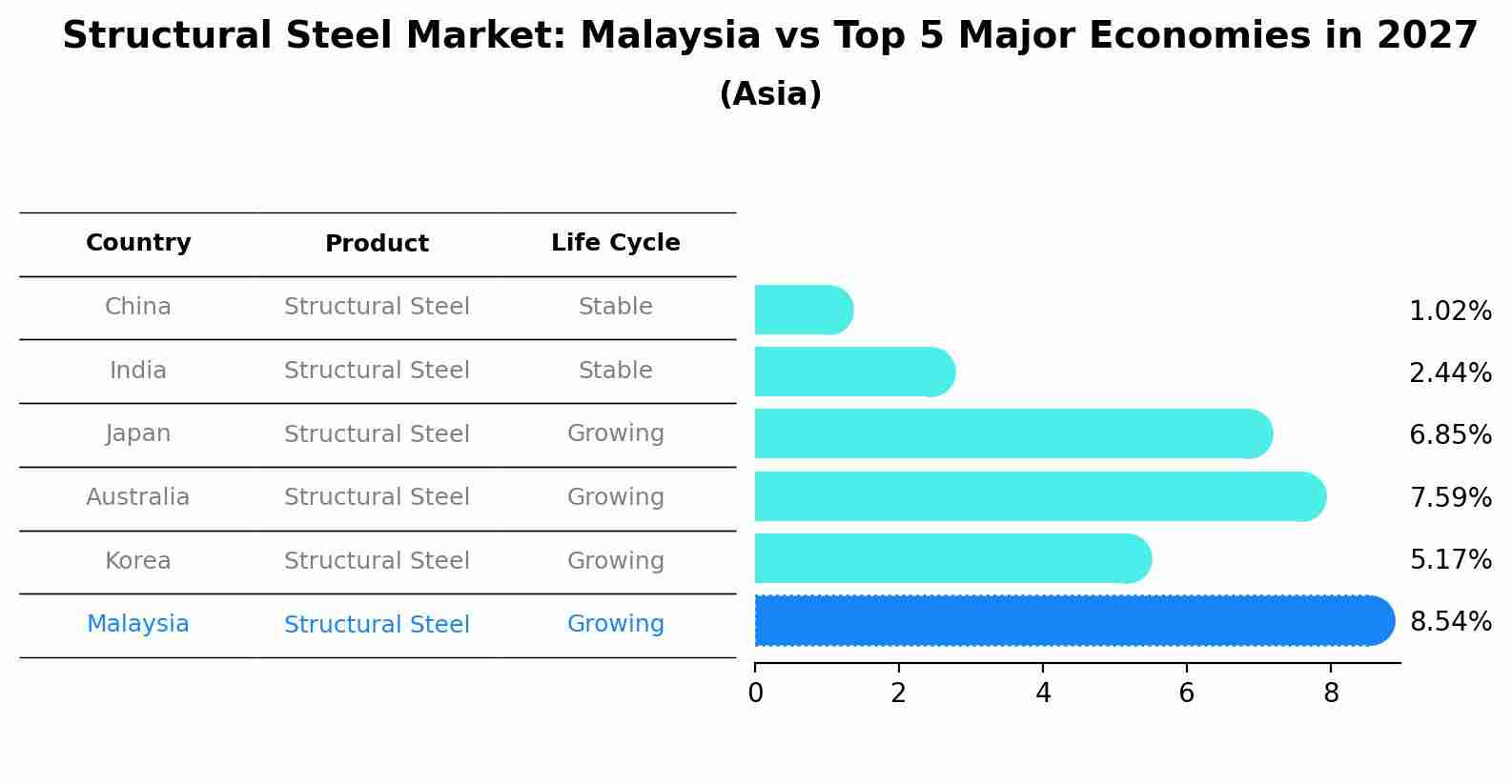 Structural Steel Market: Malaysia vs Top 5 Major Economies in 2027 (Asia)